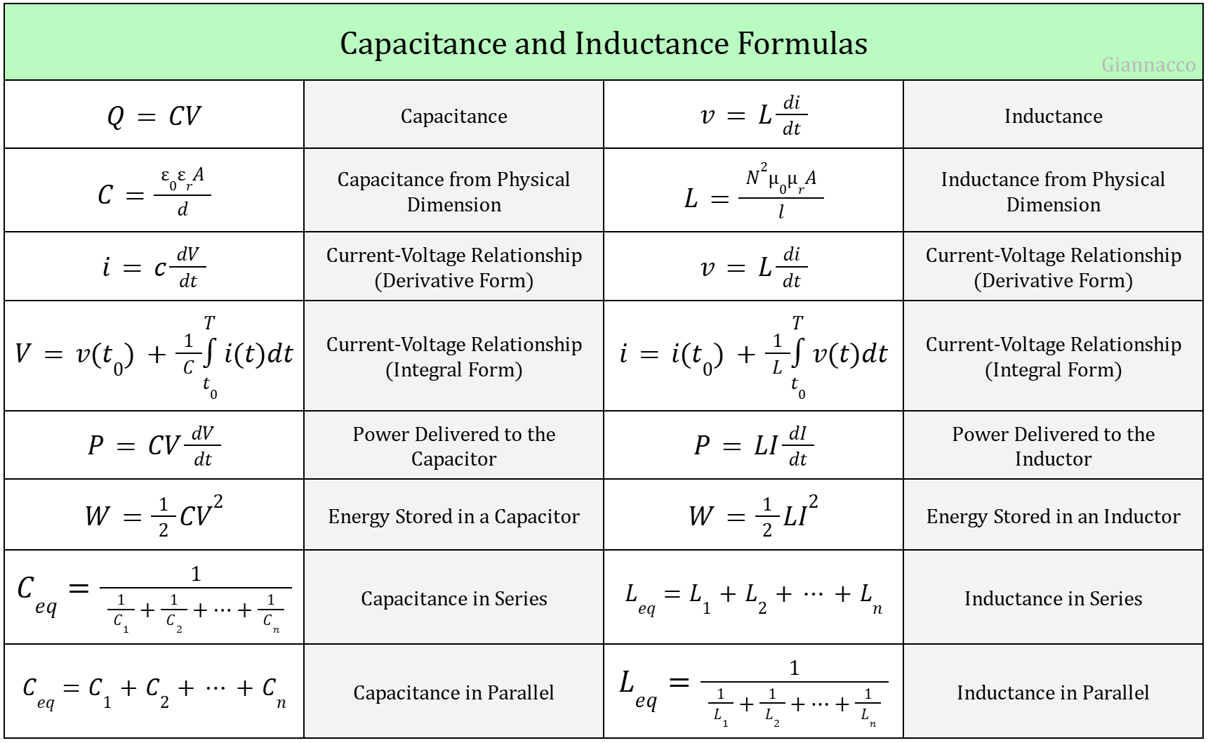 Capacitance and Inductance Formulas