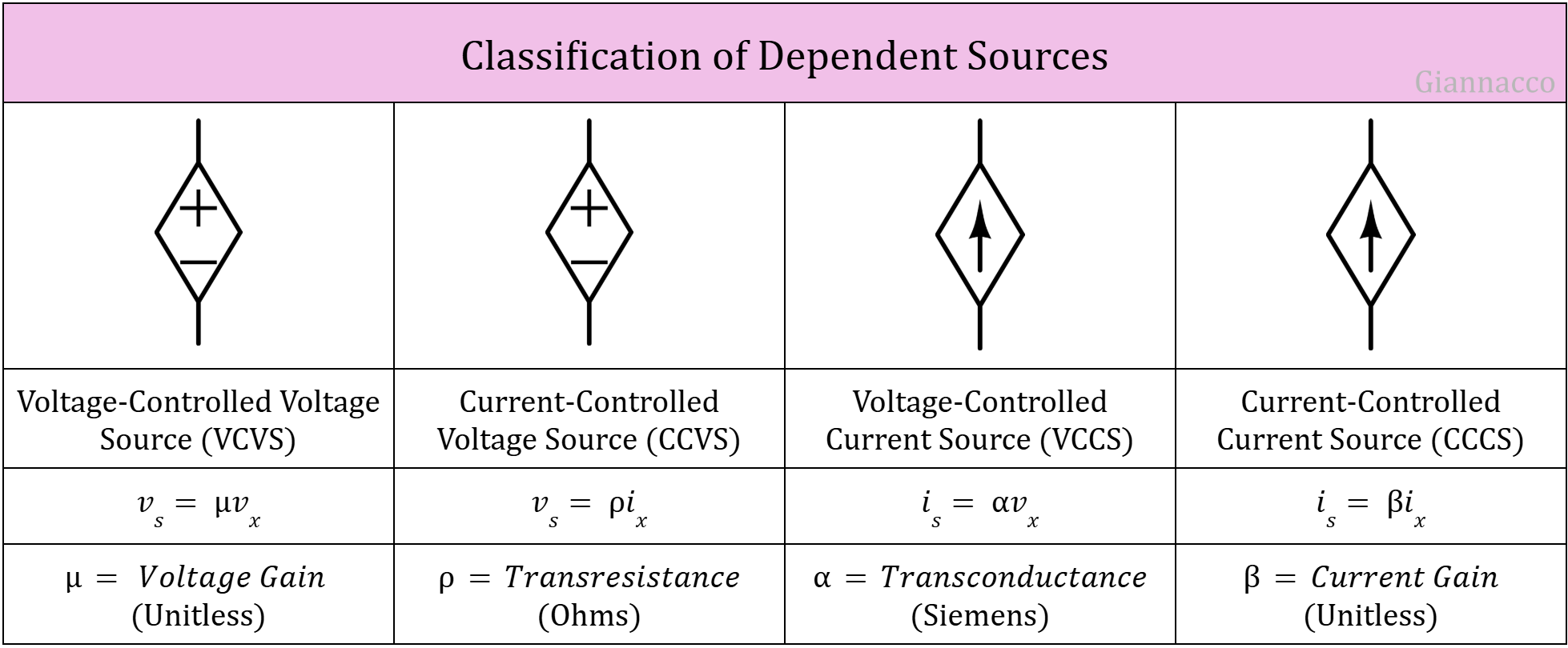 Classification of Dependent Sources