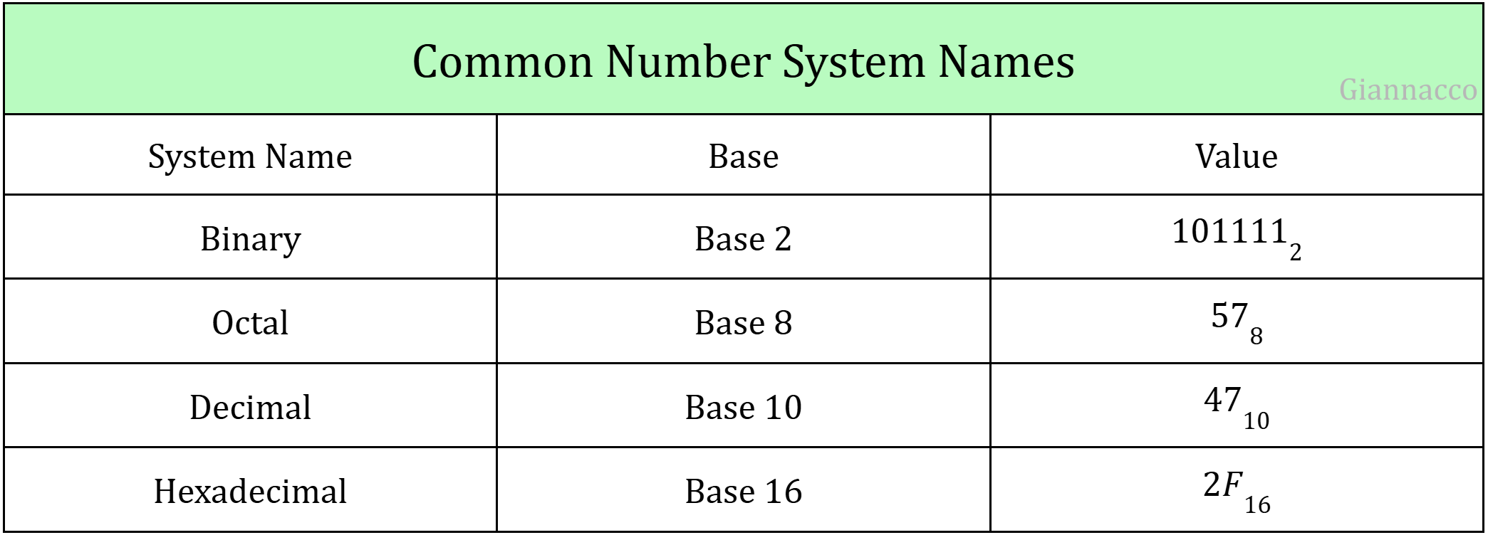Common Number System Names