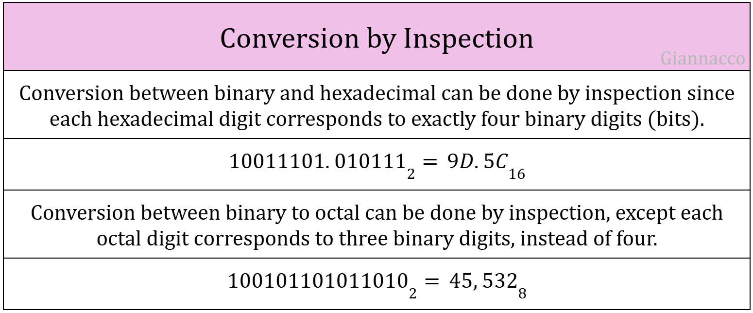 Conversion Between Binary, Hexadecimal, and Octal