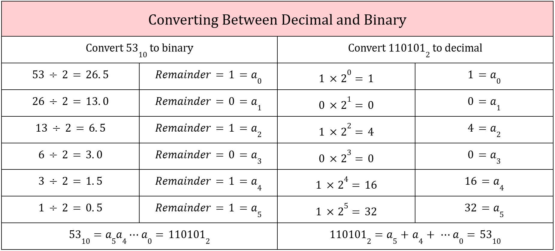 Conversion Between Binary, Hexadecimal, and Octal