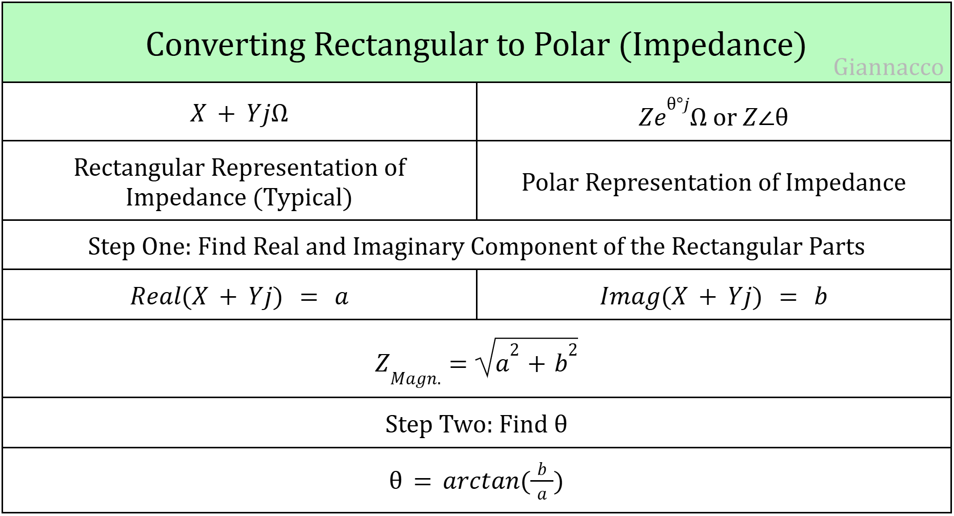 Converting Rectangular to Polar (Impedance)