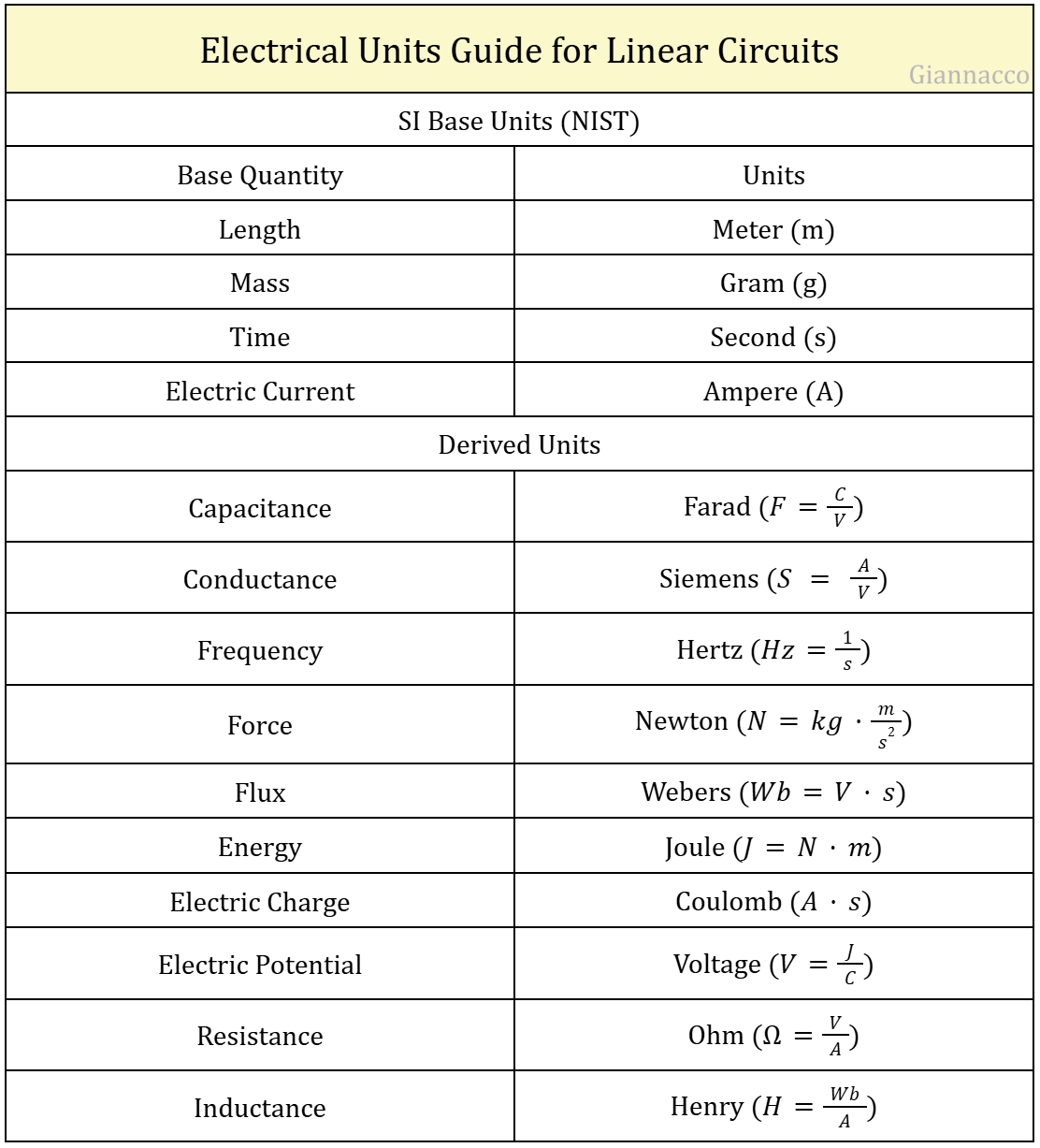 Electrical Units Guide for Linear Circuits