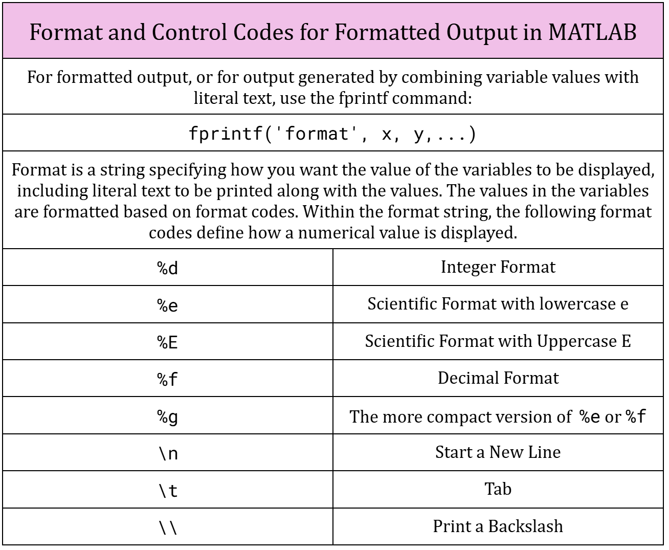 Format and Control Codes for Formatted Output in MATLAB