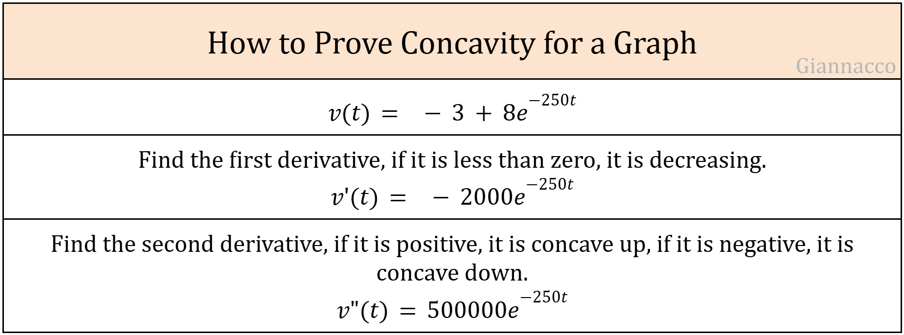 How to Prove Concavity for a Graph