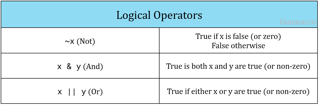 Logical Operators