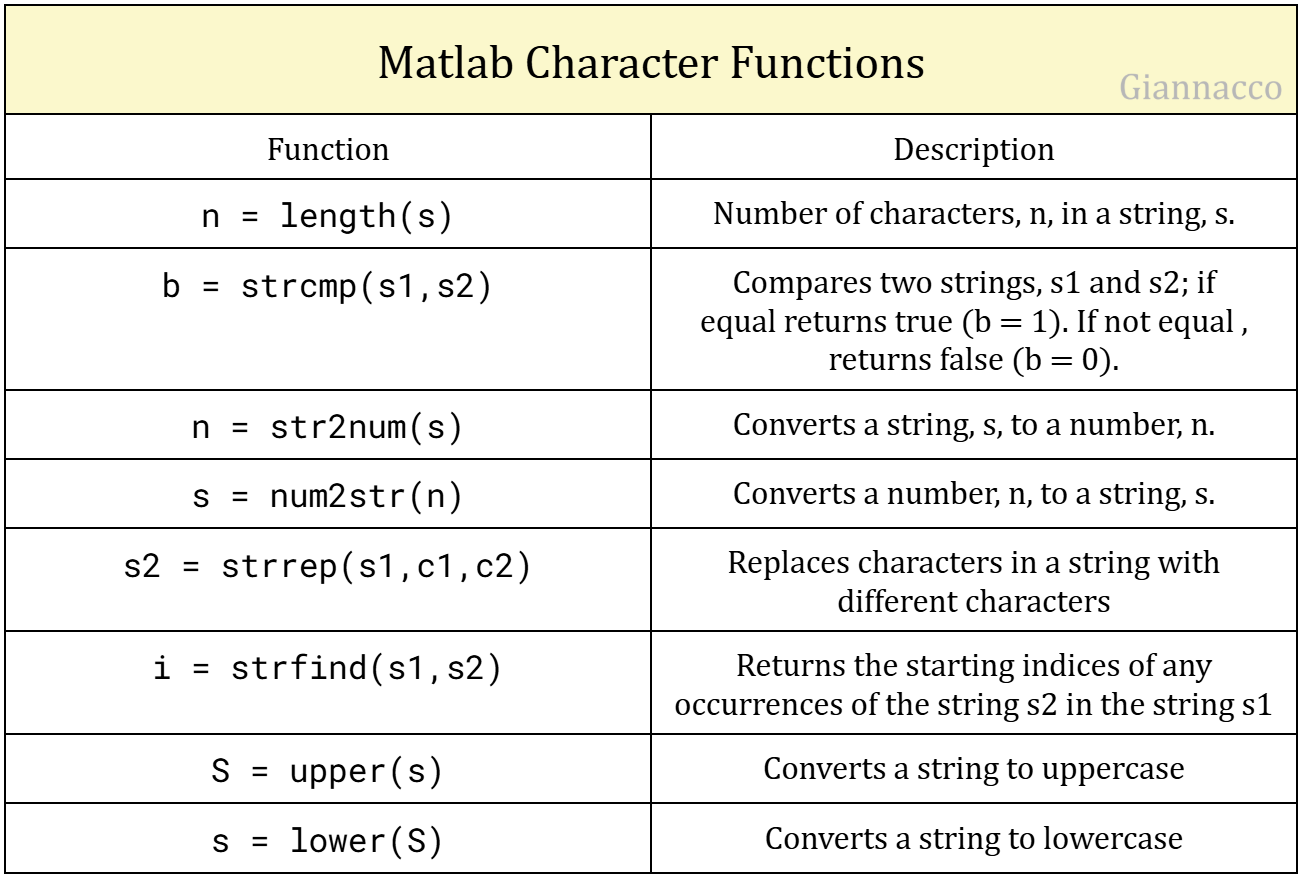 MATLAB Character Functions
