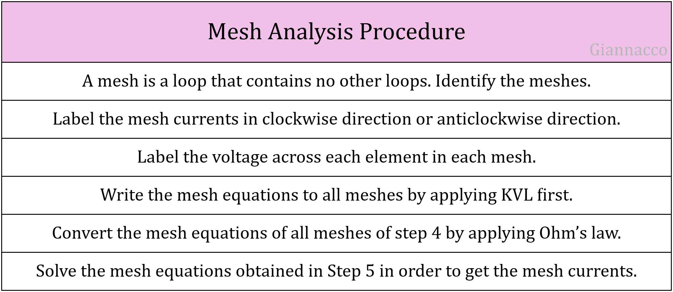 Mesh Analysis Procedure