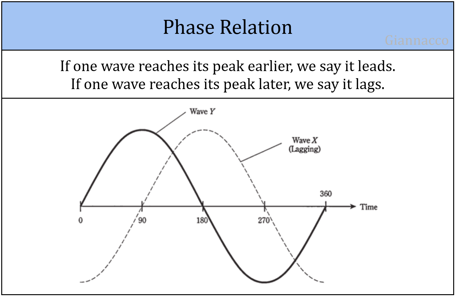 Phase Relation
