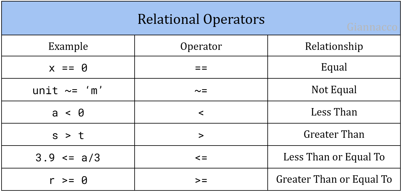 Relational Operators