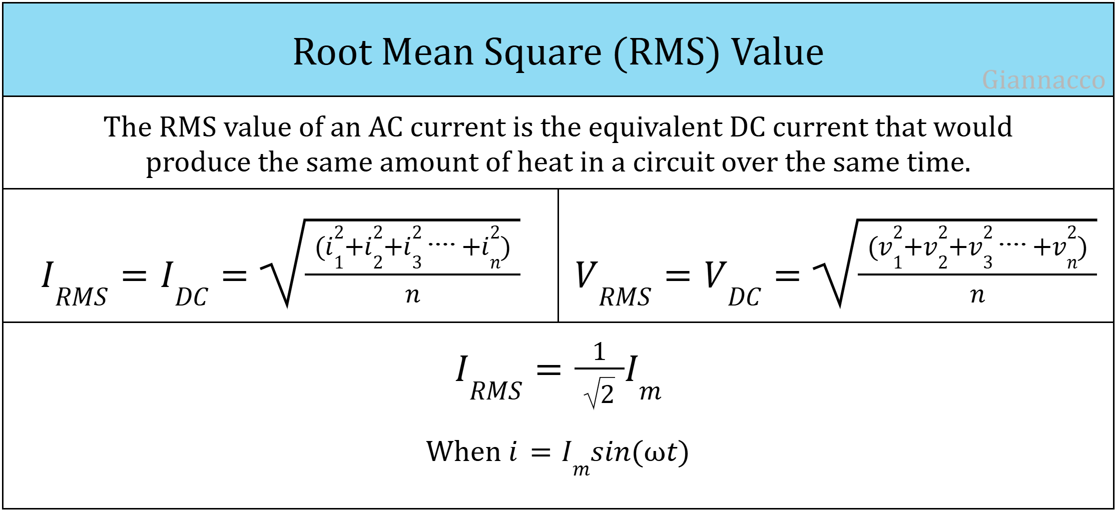 Root Mean Square Value