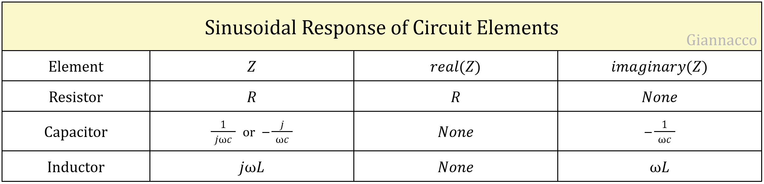 Sinusoidal Response of Circuit Elements