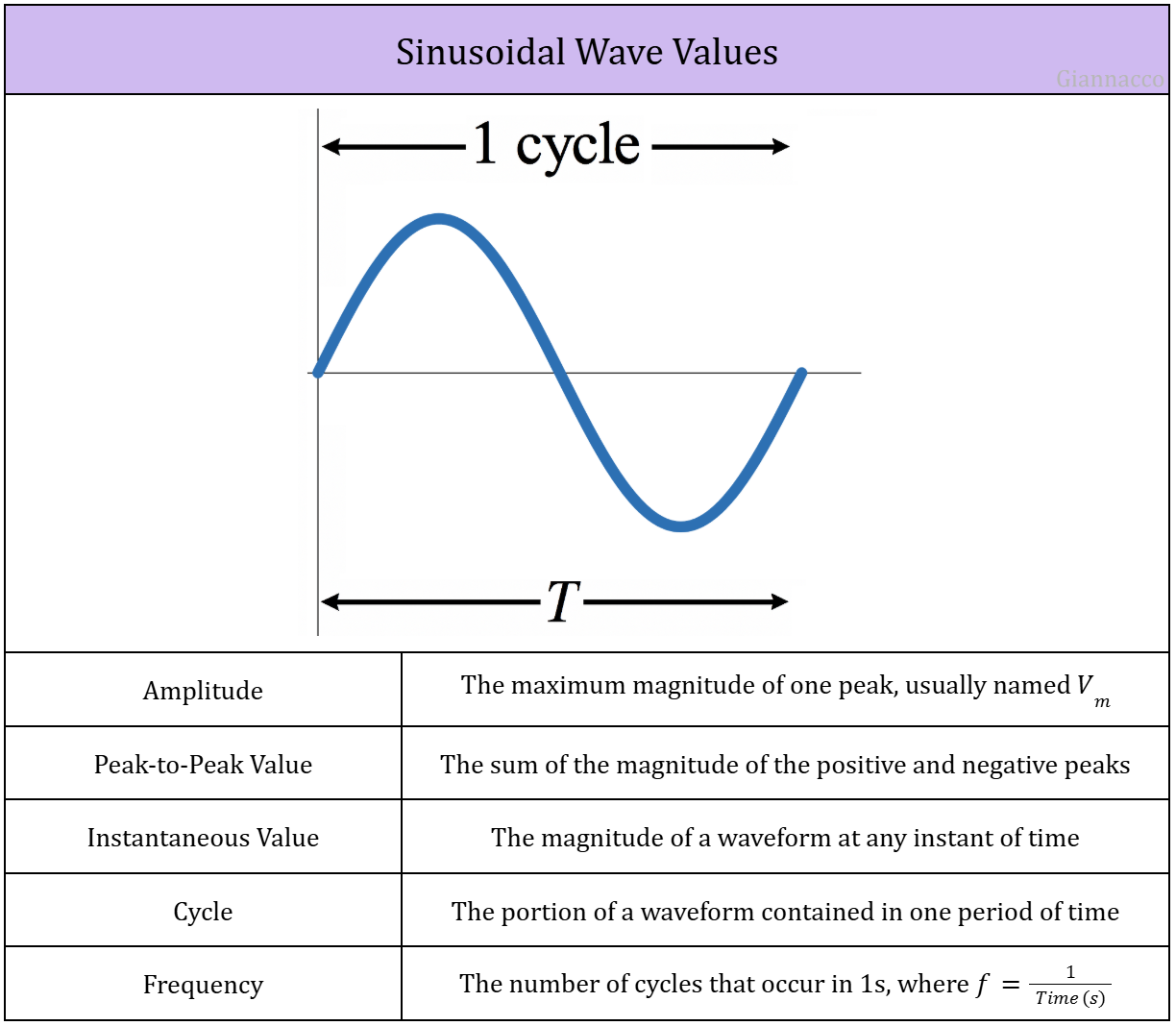 Sinusoidal Wave Values