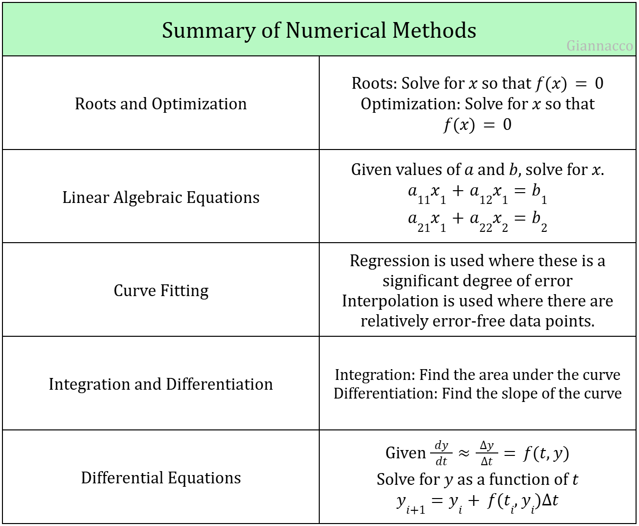 Summary of Numerical Methods