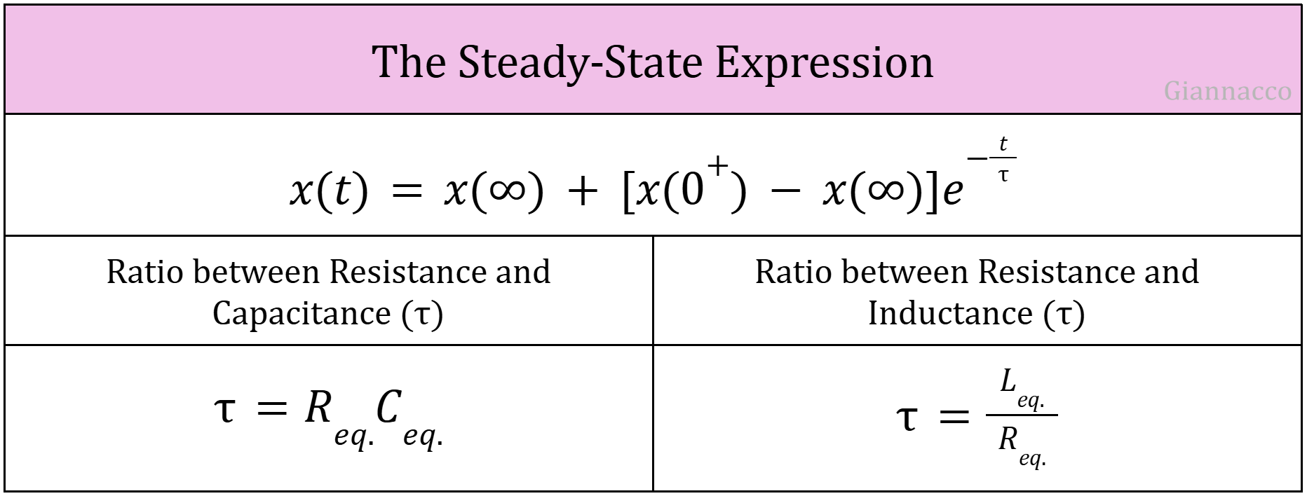 The Steady-State Expression