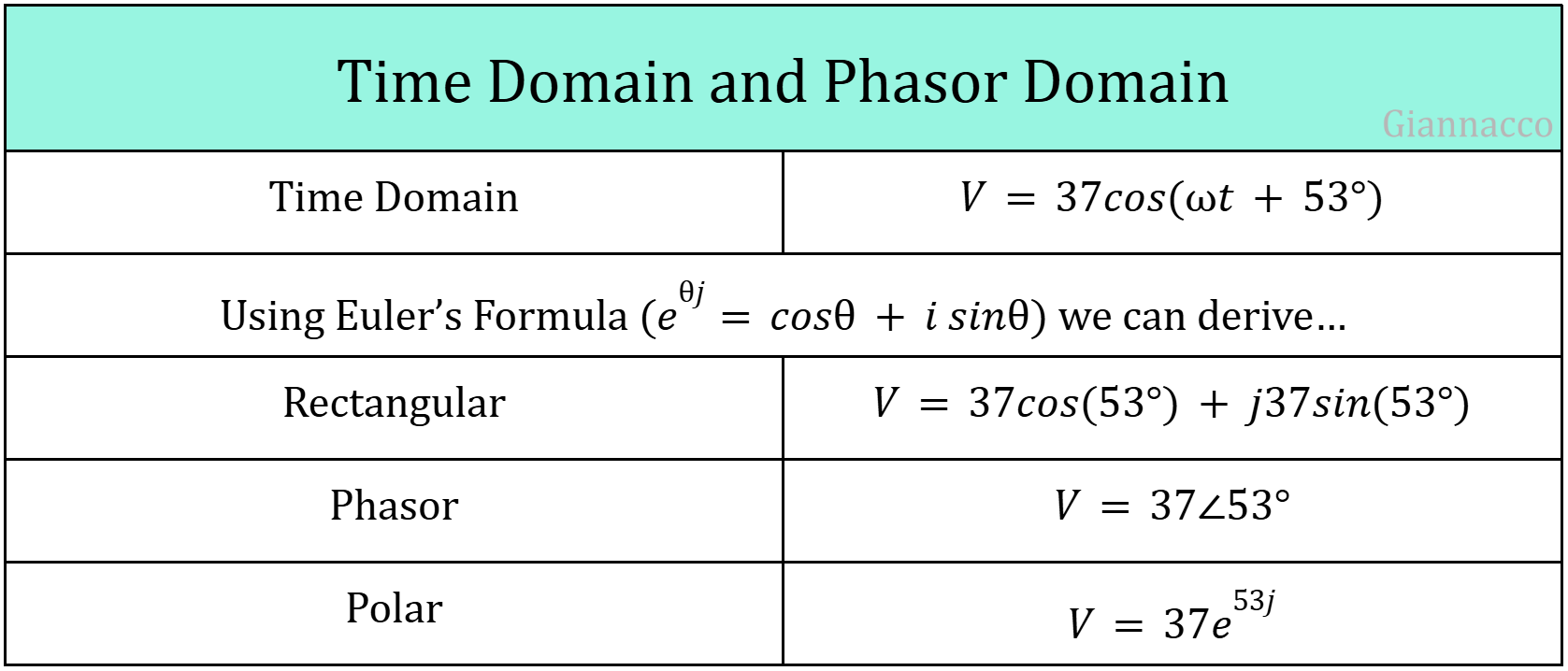 Time Domain and Phasor Domain